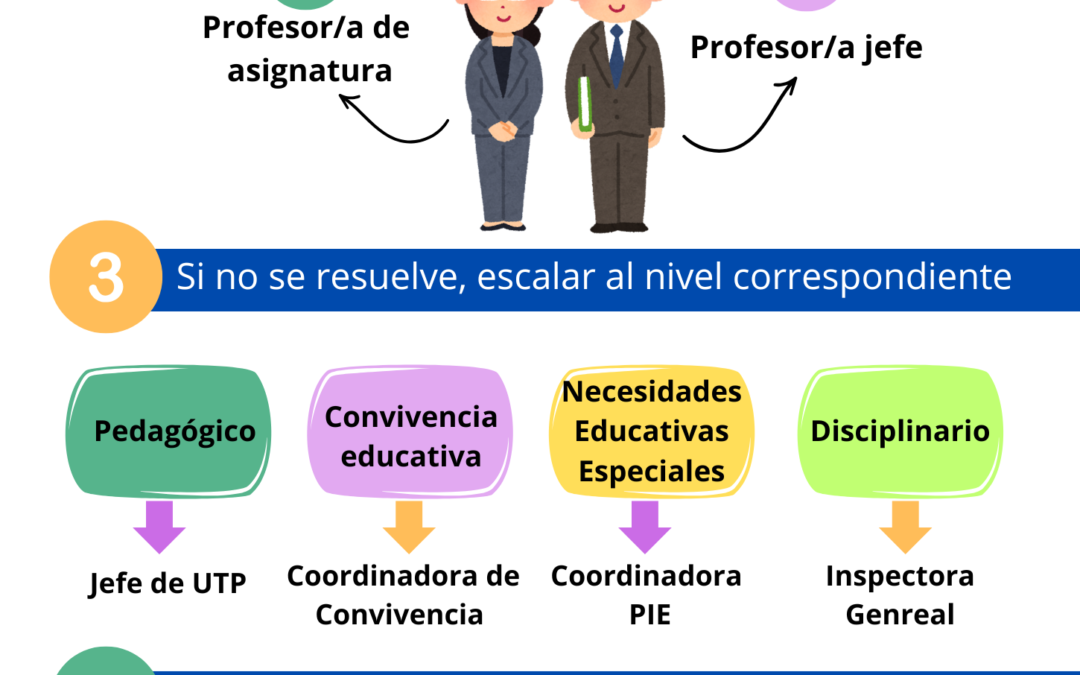 Conducto Regular de Atención para Apoderados